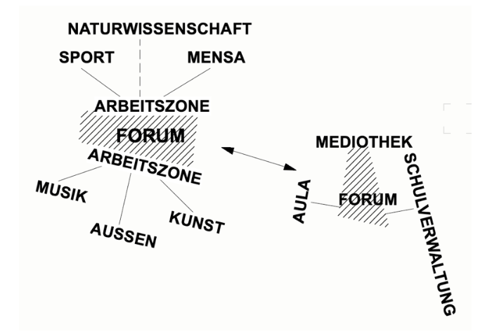 Schema Foren als Schlüsselräume